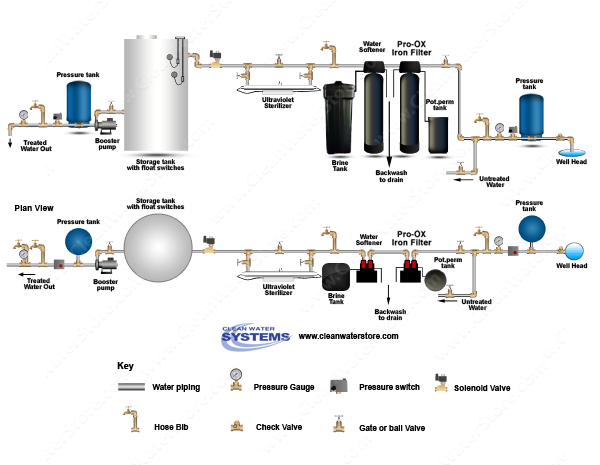 Iron Filter - Pro-OX with Pot Perm Tank for chlorine > Softener > UV > Storage Tank