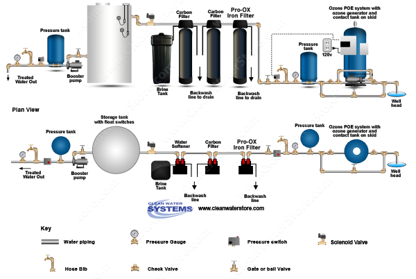 POE15 > Iron Filter - Pro-OX  >  Centaur Carbon > Softener > Storage Tank