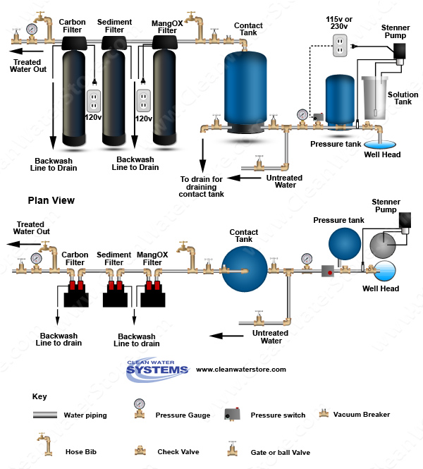 Stenner - Chlorine > Contact Tank > Iron Filter - MangOX > Sediment ...