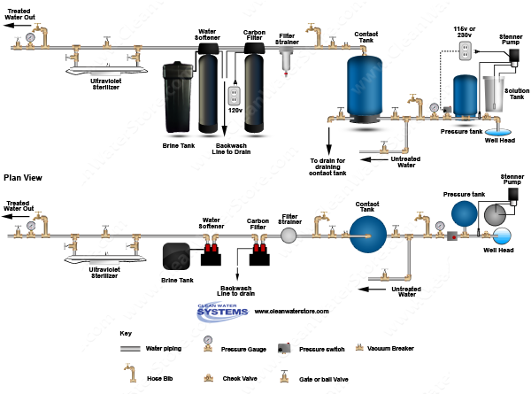 Well Water Diagram |Chlorinator > Contact Tank > Carbon Filter ...