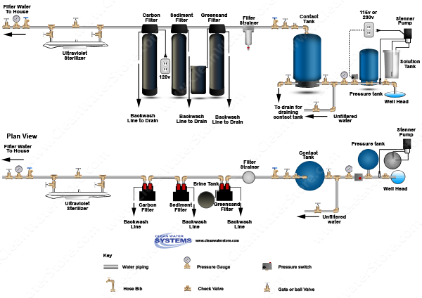 Well Water Diagram |Chlorinator > Contact Tank > Iron Filter Greensand ...