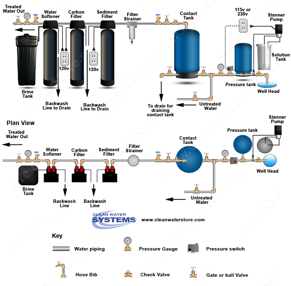 Well Water Diagram |Chlorinator > Contact Tank > Sediment Filter ...