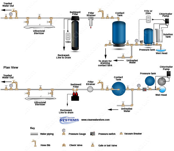 Well Water Diagram |Chlorinator > Contact Tank > Sediment Filter ...