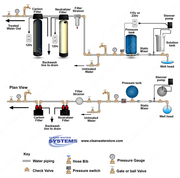 Stenner - Chlorine > Mixer Neutralizer > Carbon Filter