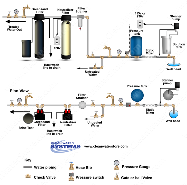 Stenner - Chlorine > Mixer Neutralizer > Iron Filter - Greensand