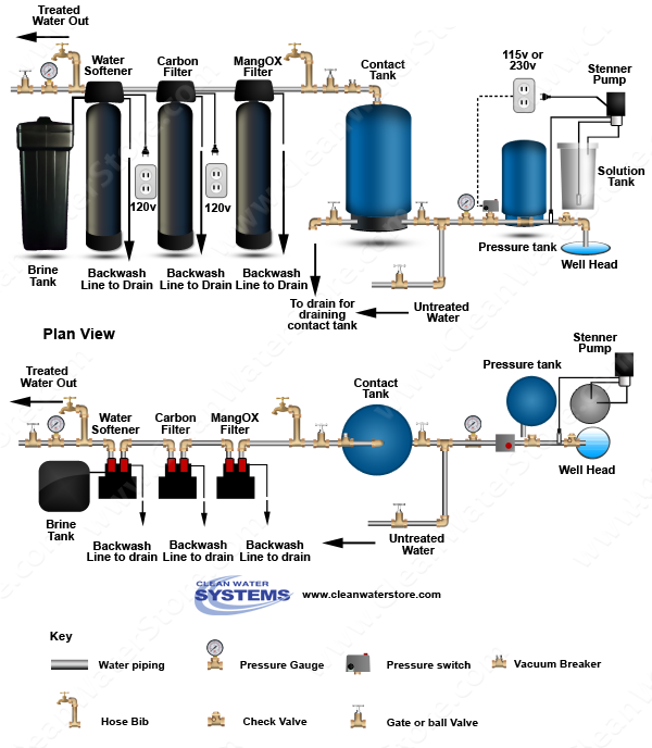 Stenner - Soda Ash > Contact Tank > Iron Filter - MangOX > Carbon ...