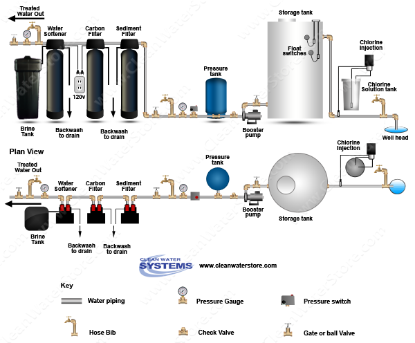 Stenner - Soda Ash > Storage Tank > Sediment Filter > Carbon > Softener