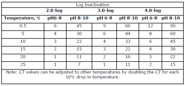 4-log treatment water Spring Use Well for Systems How Chlorination Water To &