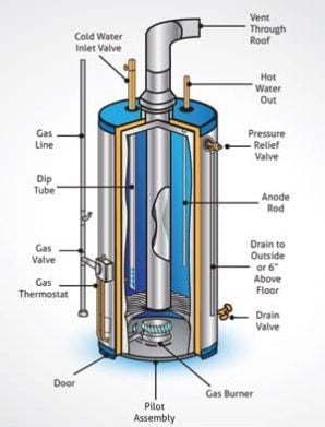 How To Eliminate Water Heater Odors